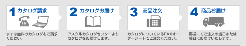 1.カタログ請求、2.カタログお届け、3.商品注文、4.商品お届け